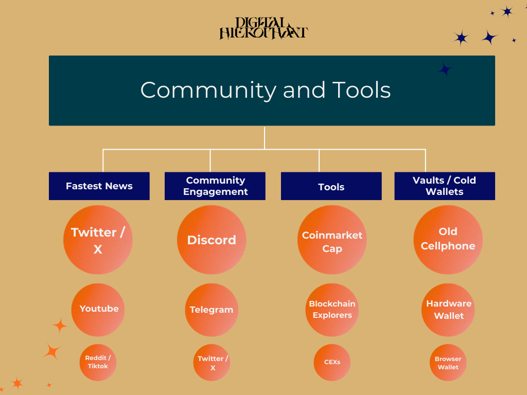 Communities and Tools on Blockchain